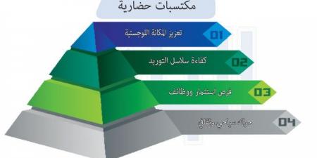 تعزيز مكانة المملكة واستقطاب الشركات العالمية.. 4 مليارات استثمار «سال اللوجستية» في الرياض