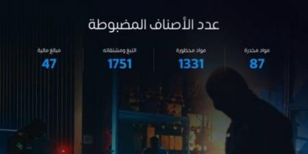 خلال أسبوع.. المنافذ الجمركية تسجّل 1394 حالة ضبط