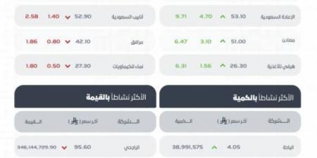 تاسي يغلق مرتفعًا عند مستوى (11422.95) نقطة