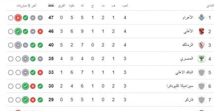 جدول ترتيب الدوري بعد انتهاء الجولة الـ 4.. بيراميدز في الصدارة والأهلي وصيفا