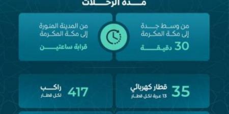رفع الطاقة الاستيعابية لقطار الحرمين لموسم حج 1446هـ