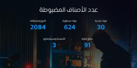 "المنافذ الجمركية" تسجل أكثر من 1203 حالات ضبط خلال أسبوع