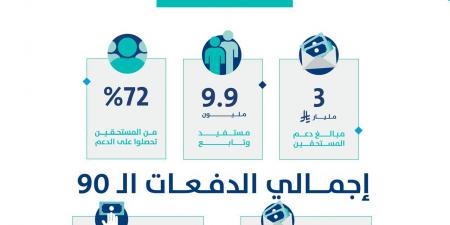 حساب المواطن: 3 مليارات ريال لمستفيدي دفعة شهر مايو
