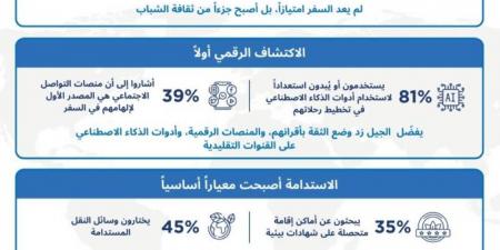 الشباب السعودي يقود تنمية قطاع السياحة الداخلية في المملكة