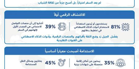 الشباب السعودي يقود تنمية قطاع السياحة الداخلية في المملكة