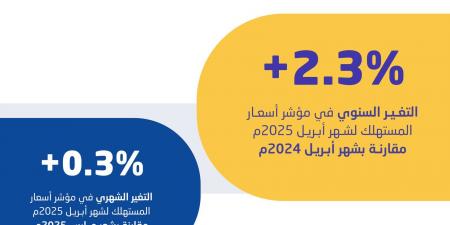 " الإحصاء": معدل التضخم في السعودية يبلغ 2.3% خلال أبريل 2025
