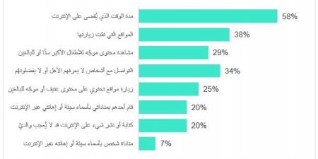 57٪ من أطفال السعودية يخفون نشاطهم الرقمي عن الأهل