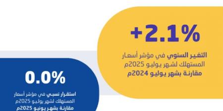 الإحصاء: استقرار معدل التضخم في المملكة عند 2.1% خلال شهر يوليو 2025