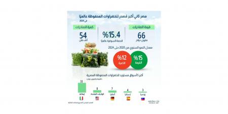 مصر ثاني أكبر مُصدّر للخضراوات المحفوظة عالميًا في 2024
