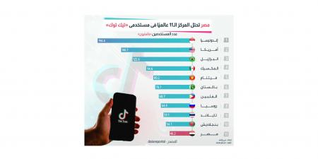 مصر تحتل المركز الـ11 عالميًا في عدد مستخدمي “تيك توك”