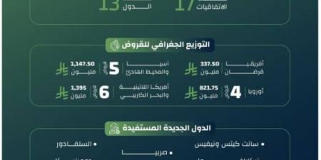 3.7 مليارات ريال قدمها صندوق التنمية لتمويل مشروعات 13 دولة خلال 2024