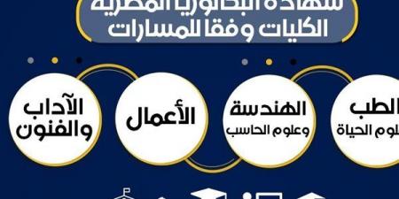 التفاصيل الخاصة بالكليات المتاحة للمسارات المختلفة في نظامي البكالوريا الجديد والثانوية العامة