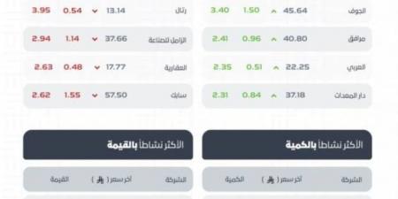 مؤشر سوق الأسهم السعودية يغلق منخفضًا عند مستوى 10878,07 نقطة