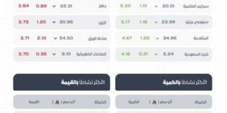 مؤشر سوق الأسهم السعودية يغلق منخفضًا عند مستوى 10866.83 نقطة