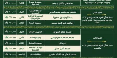 وزير الشؤون الإسلامية يعتمد أسماء الفائزين في مسابقة الملك عبدالعزيز الدولية لحفظ القران الكريم وتلاوته وتفسيره في دورتها الـ45