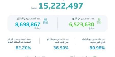 الإحصاء: أكثر من 15 مليون معتمر في المملكة خلال الربع الأول 2025