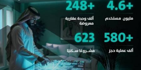 سكني يُسجّل أكثر من 580 ألف حجز كأكبر منصة للبيع على الخارطة
