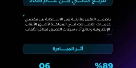 هيئة الاتصالات والفضاء والتقنية تصدر تقرير GameMode للربع الثاني من عام 2025