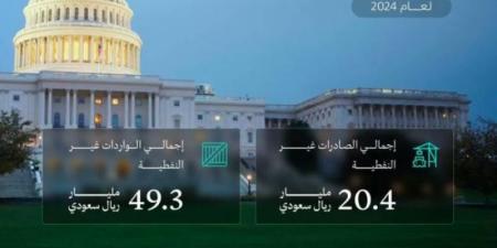 وزير الصناعة والثروة المعدنية يبدأ زيارة رسمية إلى الولايات المتحدة الأمريكية