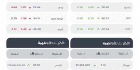 مؤشر سوق الأسهم السعودية يغلق منخفضًا عند مستوى 10898 نقطة