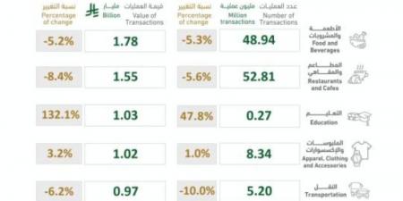 أكثر من 213 مليون عملية نقاط بيع بالمملكة بقيمة تجاوزت 13 مليار ريال في أسبوع