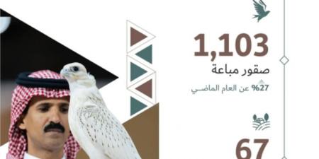 المزاد الدولي لمزارع إنتاج الصقور 2025 يختتم فعالياته بمبيعات تجاوزت 13 مليون ريال