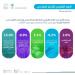 ارتفاع الرقم القياسي للإنتاج الصناعي بنسبة 2.0% خلال شهر مارس 2025