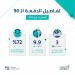 حساب المواطن يودع 3 مليارات ريال بحسابات مستفيدي دفعة شهر مايو 2025