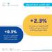 " الإحصاء": معدل التضخم في السعودية يبلغ 2.3% خلال أبريل 2025