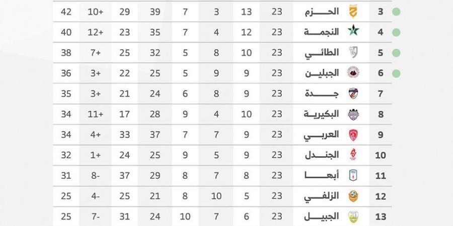 العربي والنجمة في قمة خاصة والطائي مع الفيصلي