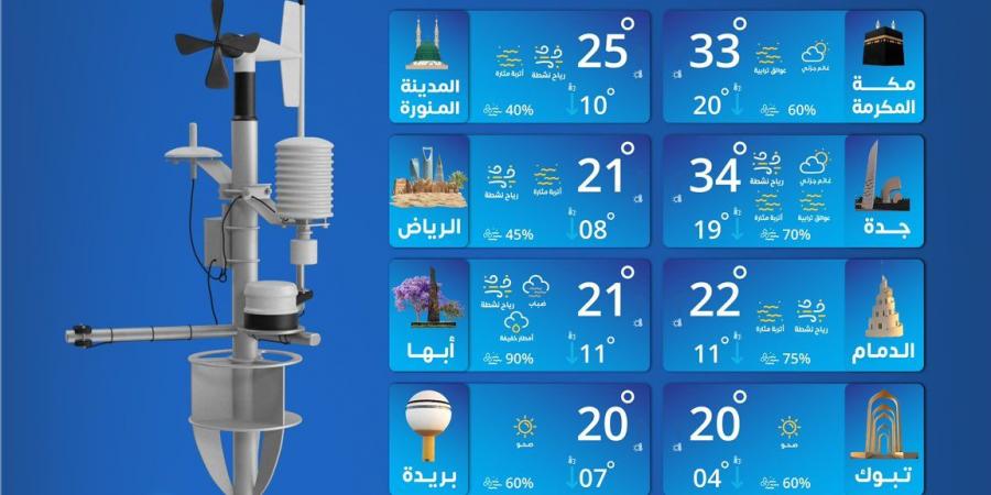 طقس الأحد.. رياح نشطة وأتربة مثارة وأمطار خفيفة متوقعة في بعض المناطق