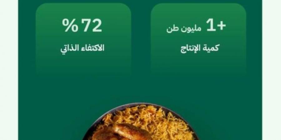 لحوم الدواجن تعزز المائدة الرمضانية بوفرة تبلغ مليون طن وبنسبة اكتفاء ذاتي 72%