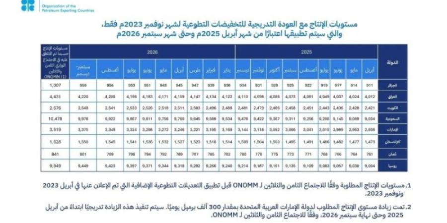 أوبك+ يؤكد التزامه باستقرار أسواق البترول