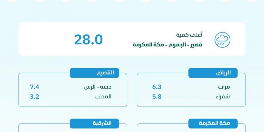 مكة المكرمة تسجّل أعلى كمية لهطول الأمطار ب 28.0 ملم في قصير بالجموم