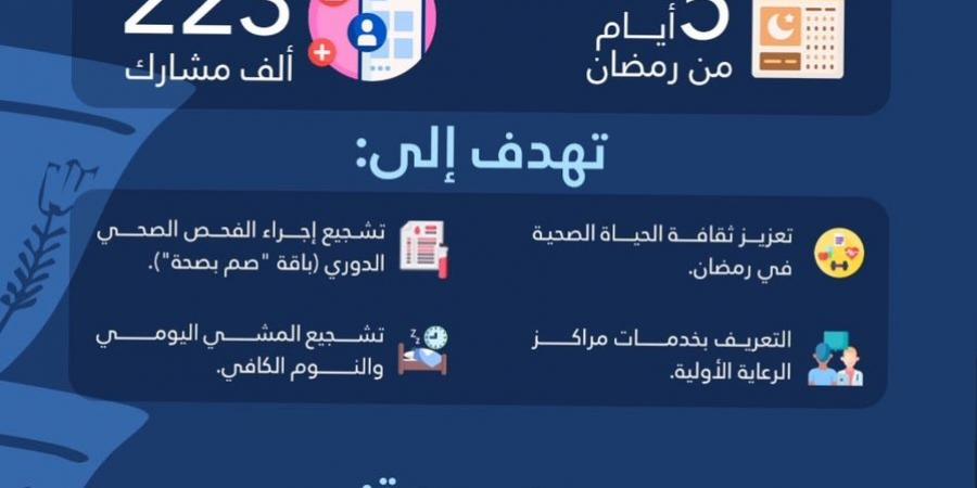 حملة "صم بصحة" تسجل ملياري خطوة بمشاركة 223 ألف شخص خلال 5 أيام