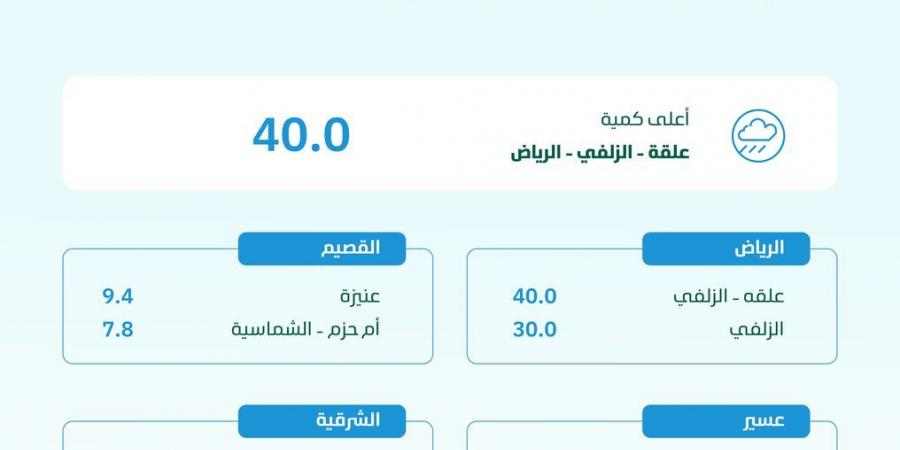 "البيئة" ترصد هطول أمطار في (10) مناطق عبر (83) محطة رصد