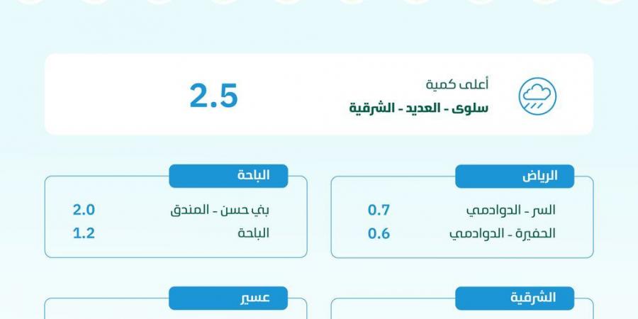 المنطقة الشرقية تسجل أعلى معدل هطول للأمطار في المملكة ب 2.5 ملم