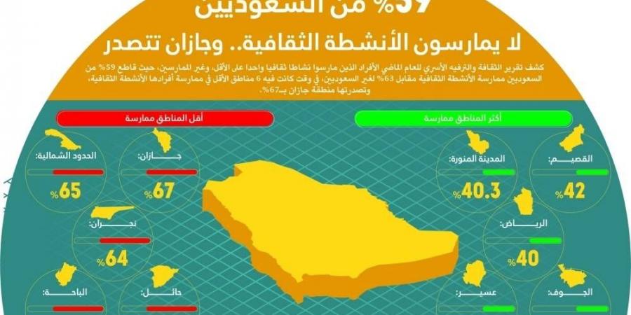 %59 من السعوديين لا يمارسون الأنشطة الثقافية.. وجازان تتصدر