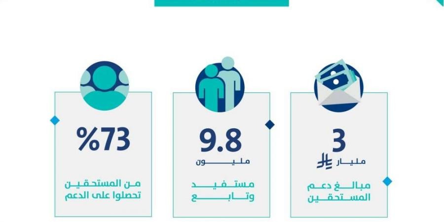 حساب المواطن: 3 مليارات ريال مخصص دعم شهر مارس