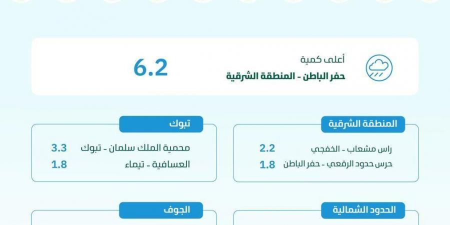 هطول أمطار في (7) مناطق.. والشرقية تسجل أعلى كمية ب (6.2) ملم في حفر الباطن