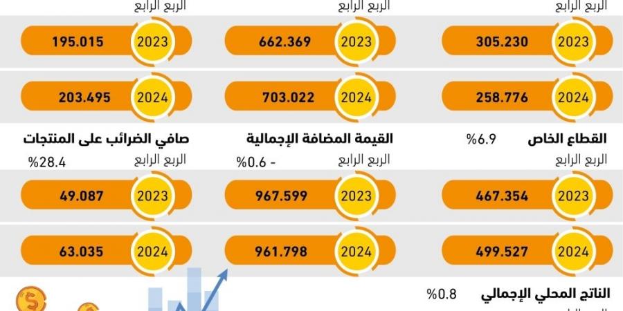 71% إسهام القطاع الخاص بالقطاع غير النفطي