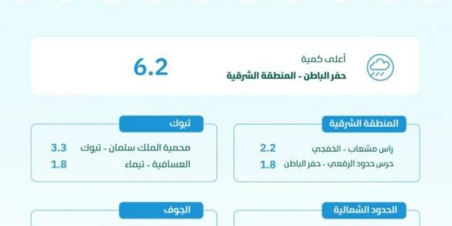 هطول أمطار في 7 مناطق.. والشرقية الأعلى