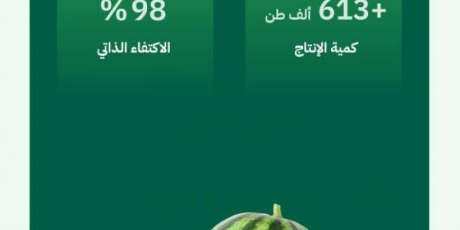 %98 نسبة الاكتفاء الذاتي من البطيخ