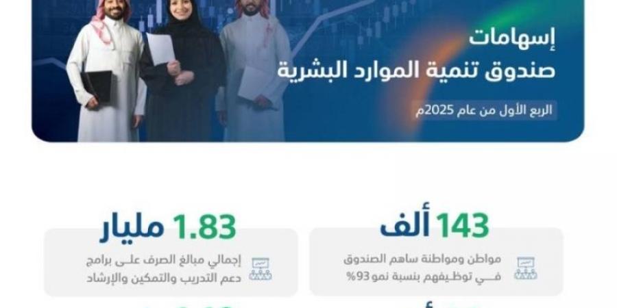 صندوق الموارد البشرية يُسهم في توظيف 143 ألف مواطنٍ بالقطاع الخاص خلال الربع الأول من 2025