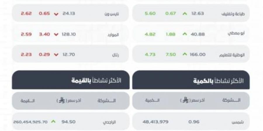 تاسي يغلق مرتفعًا عند مستوى (10833.59) نقطة