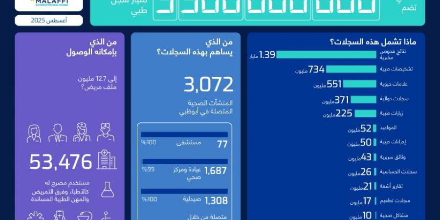«صحة أبوظبي»: منصة «ملفي» تضم 3,5 مليار سجل طبي
