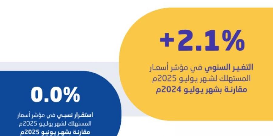 الإحصاء: استقرار معدل التضخم في المملكة عند 2.1% خلال شهر يوليو 2025