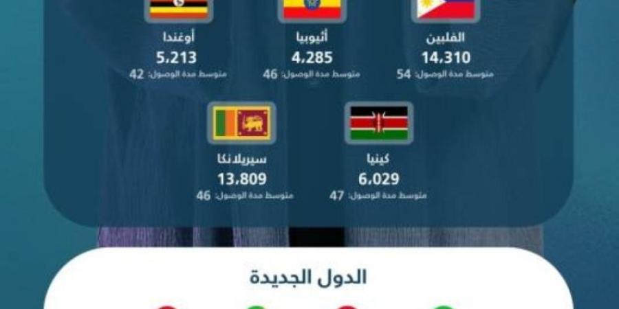 عودة المدارس.. ترفع عُقود استقدام العمالة المنزلية 5٪؜