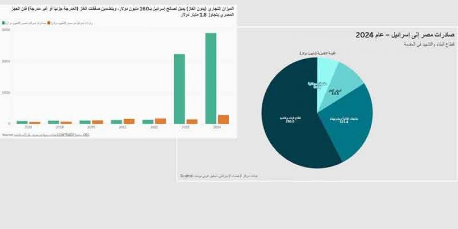 تطبيع واستثمار في الإبادة دعما للكيان الصهيوني: أموال العرب... في خزائن إسرائيل !