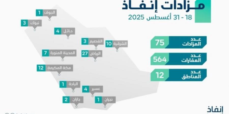 مركز إنفاذ يقيم 75 مزادًا لبيع 564 أصلًا